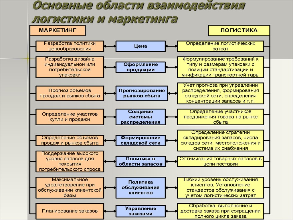 Основные определения логистики. Области взаимодействия логистики и маркетинга. Взаимосвязь логистики и маркетинга. Взаимосвязь распределительной логистики и маркетинга. Взаимодействие служб логистики и маркетинга на предприятии..