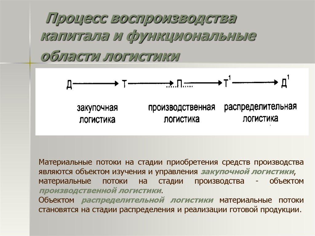 Распределительная логистика презентация