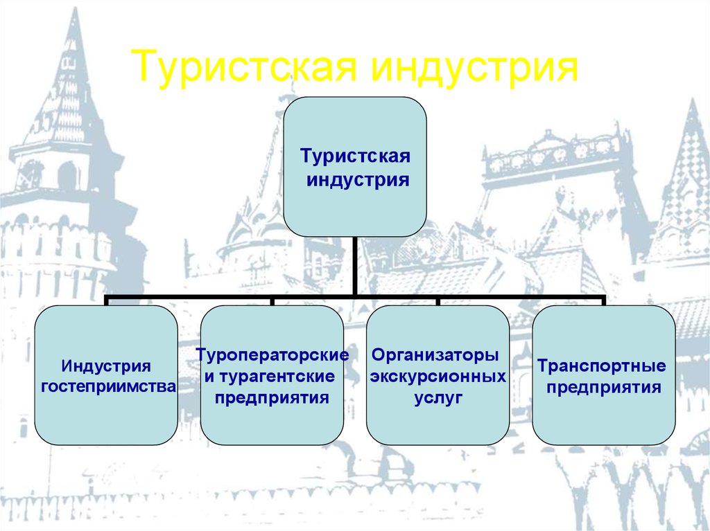 Индустрия туризма презентация. Структура индустрии туризма. Структура туриндустрии. Экскурсионная технология