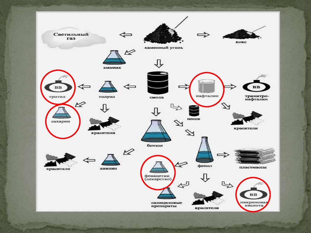 Природные углеводороды нефть газ. Источник углеводородов каменный уголь. Природные источники углеводородов ГАЗ нефть каменный уголь. Каменный уголь как источник углеводородов. Продукция из нефти газа и угля.