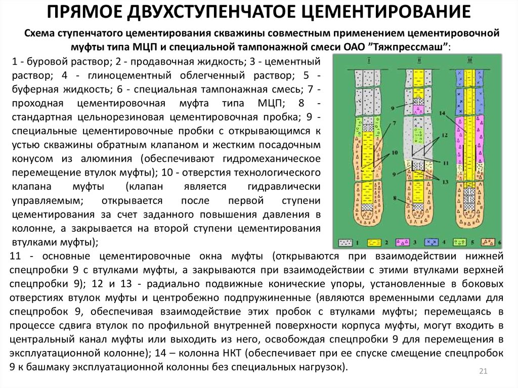 Схема цементирования скважин