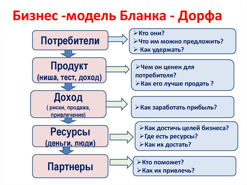 Form model