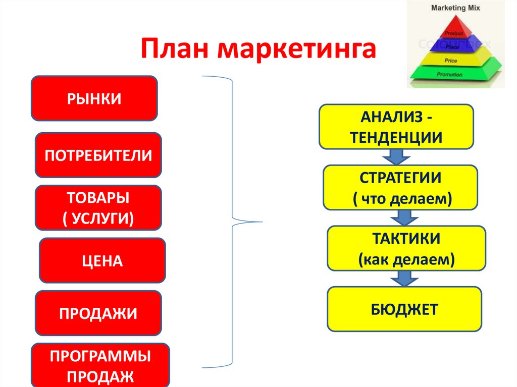 Основные вопросы раскрываемые в маркетинговом плане