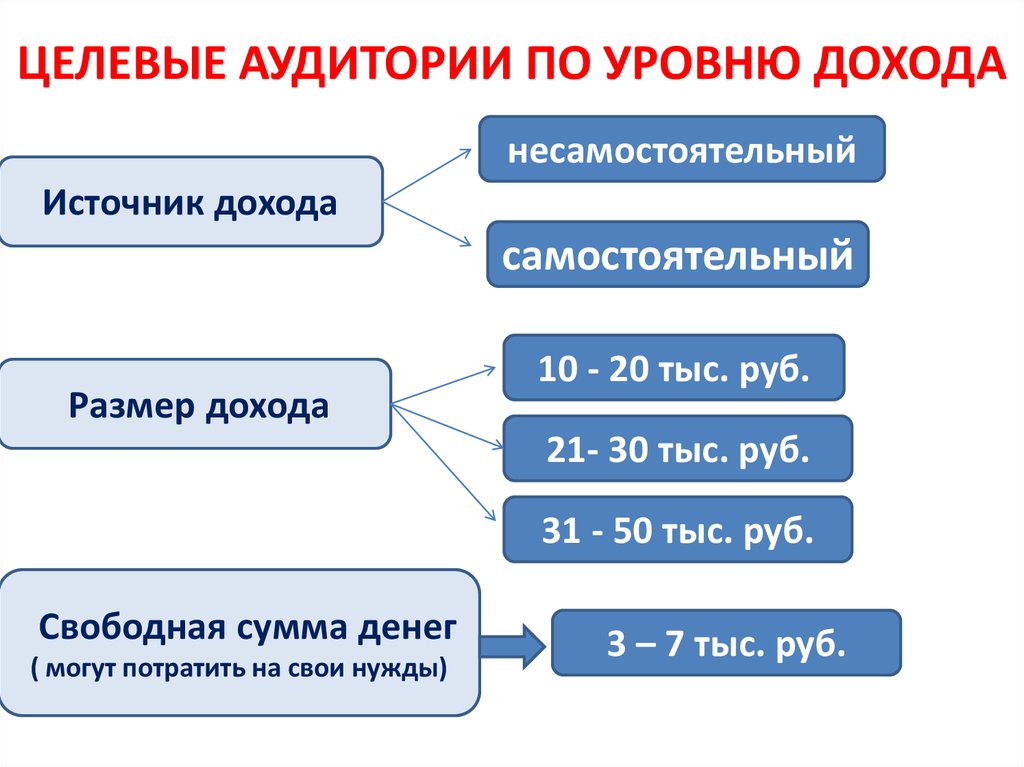 Определить уровень доходов. Целевая аудитория по уровню дохода. Целевая аудитория по доходу. Целевая аудитория уровень дохода. Уровни целевой аудитории.