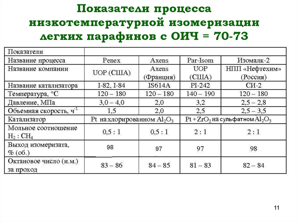 Показатели процесса. Материальный баланс среднетемпературной изомеризации. Низкотемпературная изомеризация технологические параметры. Температура процесса изомеризации.