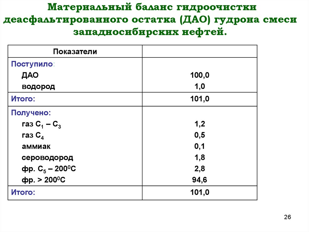 Материальный баланс гидроочистки деасфальтированного остатка (ДАО) гудрона смеси западносибирских нефтей.