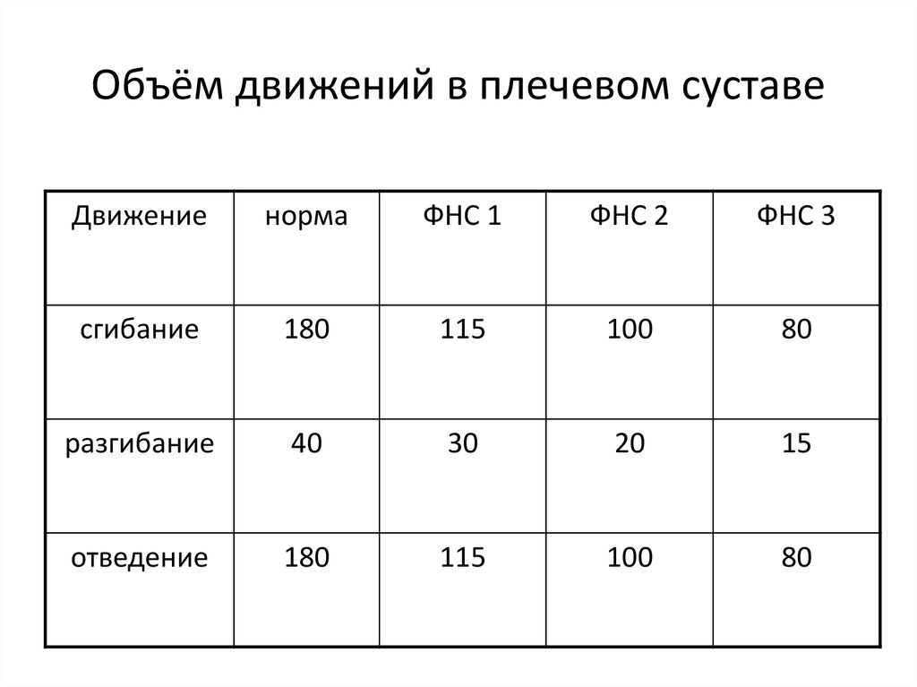 Движение нормы. Объём движений в тазобедренном суставе в норме. Объем движений в тазобедренном суставе таблица. Нормы объема движений в суставах таблица. Амплитуда движений в тазобедренном суставе в норме.