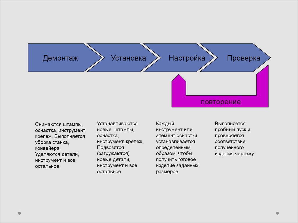 Переналадка в бережливом производстве. Система Smed Бережливое производство. Этапы внедрения Smed. Система Smed этапы. Smed и инструменты.