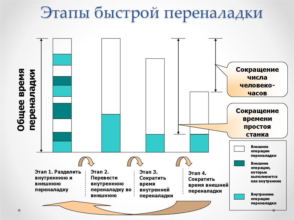 Бережливое сок. Система Smed быстрая переналадка оборудования. Смед Бережливое производство. Внешняя переналадка в бережливом производстве. Быстрая переналадка метод бережливого производства.