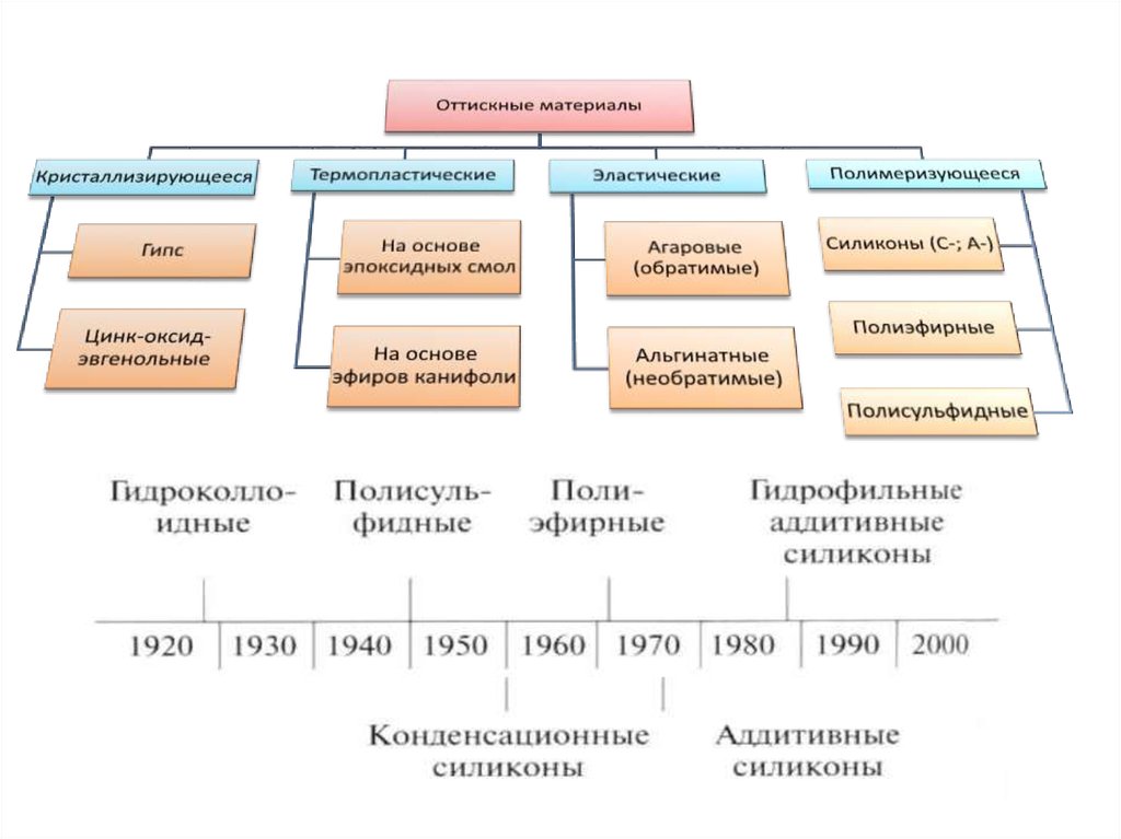 Силиконовые оттискные материалы презентация