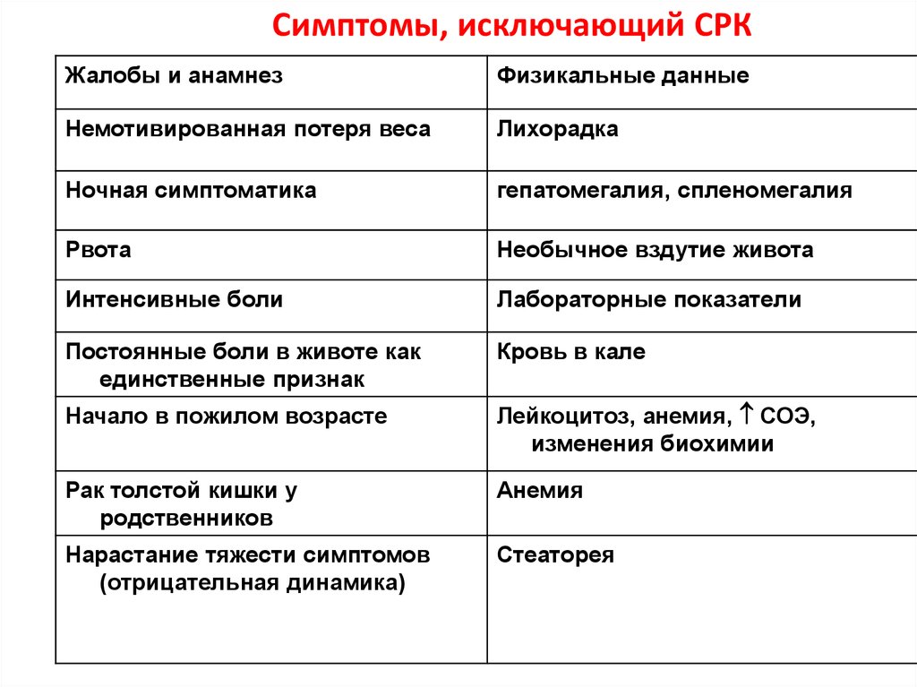 Синдром раздраженного кишечника у взрослых. СРК внешние симптомы. Клинические проявления синдрома раздраженного кишечника:. Симптомы характерные для синдрома раздраженного кишечника. Внекишечные симптомы синдрома раздраженного кишечника.