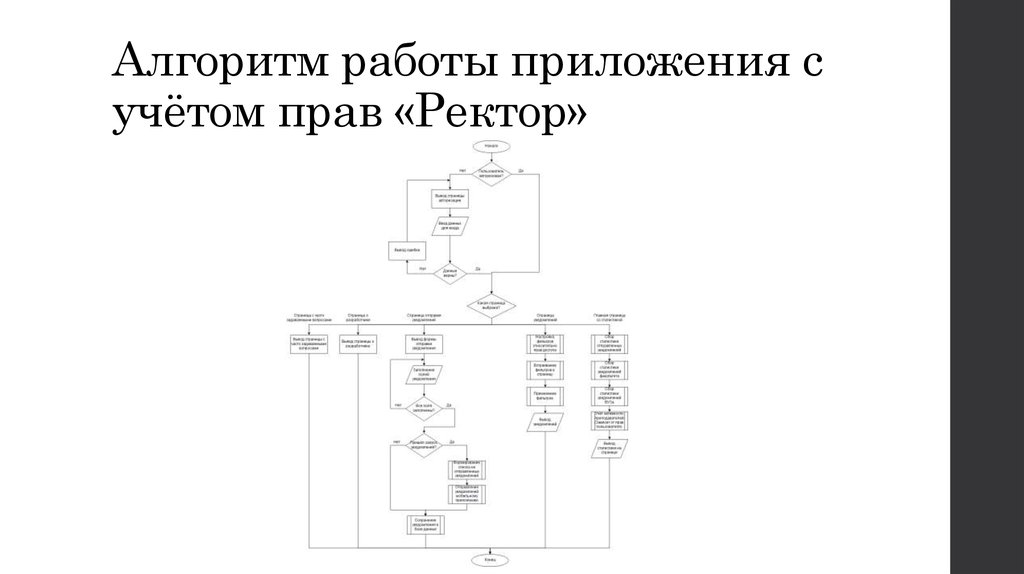 Алгоритм работы приложения с учётом прав «Ректор»