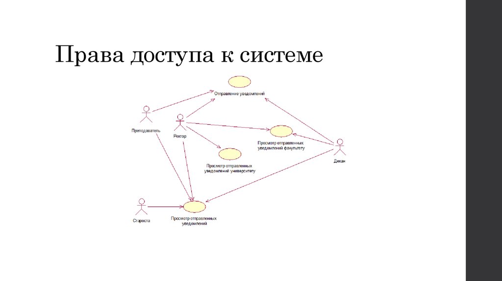 Права доступа к системе