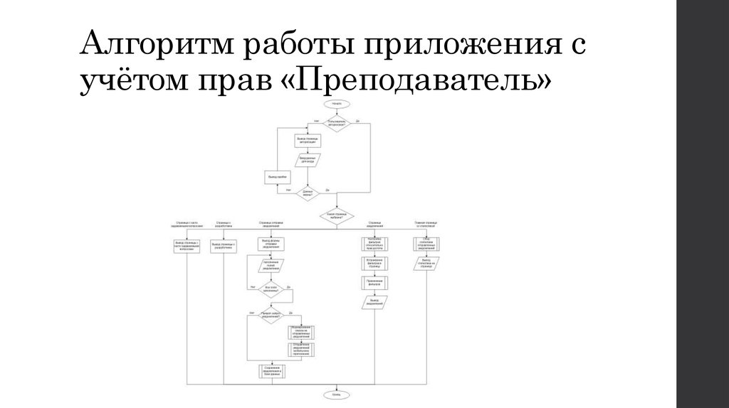Алгоритм работы приложения с учётом прав «Преподаватель»