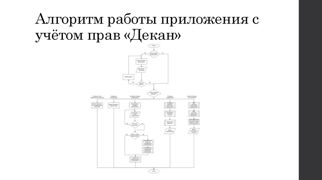 Алгоритм работы приложения с учётом прав «Декан»