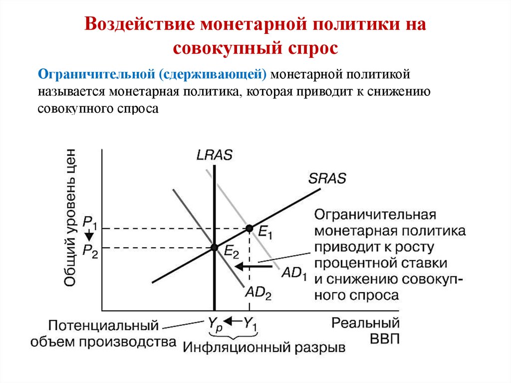 Регулирование спроса. Сдерживающая кредитно-денежная политика график. Сдерживающая монетарная политика. Монетарная политика воздействует. Влияние монетарной политики на экономику.