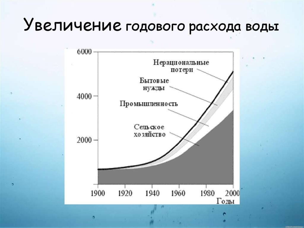 Среднегодовой расход реки лена. Увеличение потребления жидкости.