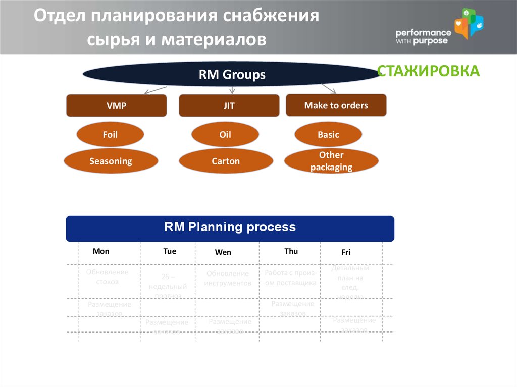 План работ отдела снабжения