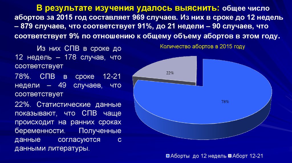 В результате изучения удалось выяснить: общее число абортов за 2015 год составляет 969 случаев. Из них в сроке до 12 недель –