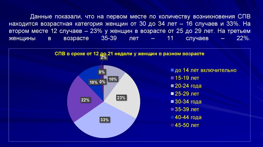 Данные показали, что на первом месте по количеству возникновения СПВ находится возрастная категория женщин от 30 до 34 лет – 16