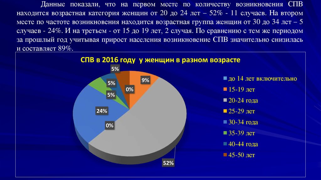Данные показали, что на первом месте по количеству возникновения СПВ находится возрастная категория женщин от 20 до 24 лет –