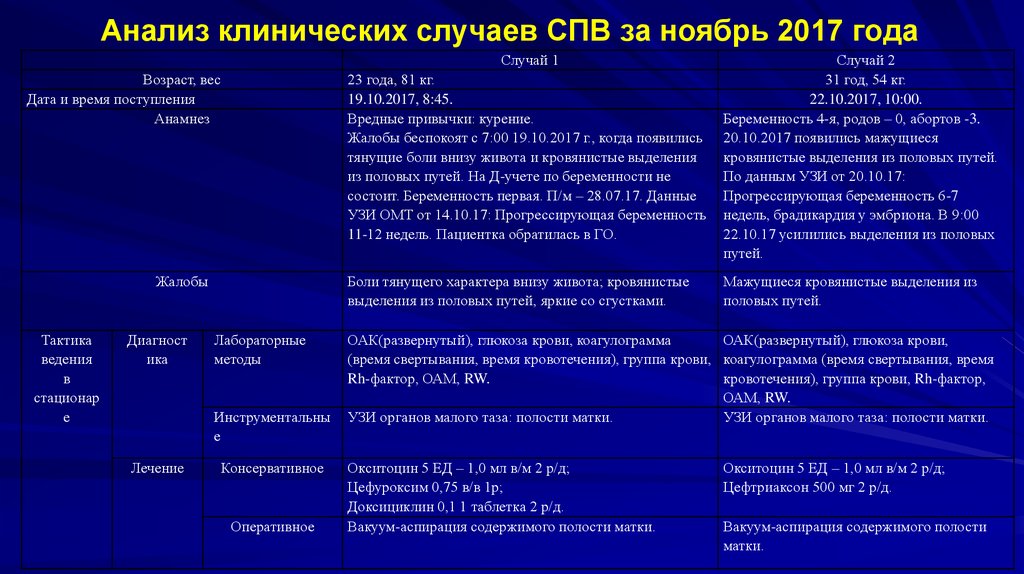 Пример презентации клинический случай