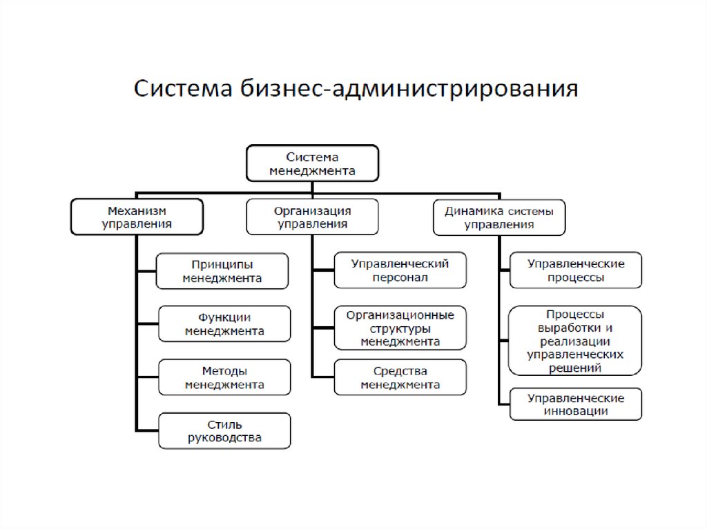 Высшая делового администрирования. Администрирование это в менеджменте. Методы администрирования в организации. Государственное управление и государственное администрирование. Системы управления и администрирования.