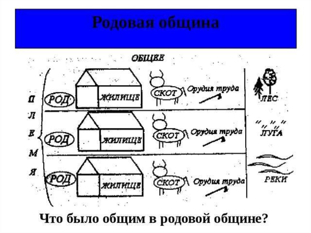 Родовая община это. Родовая община. Род родовая община это. Родовая община схема. Что было общим у родовых общин.