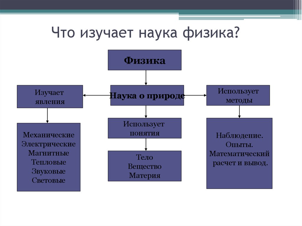 Методы познания веществ и химических явлений. Что изучает физика. Что изучает физика кратко. Что изучает наука. Что изучает физика таблица.