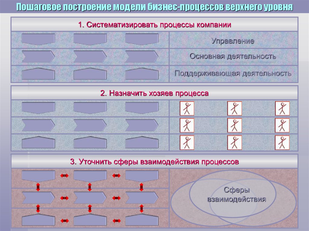 Карта процессов верхнего уровня