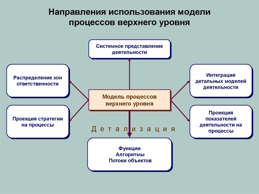 Эксплуатация модели