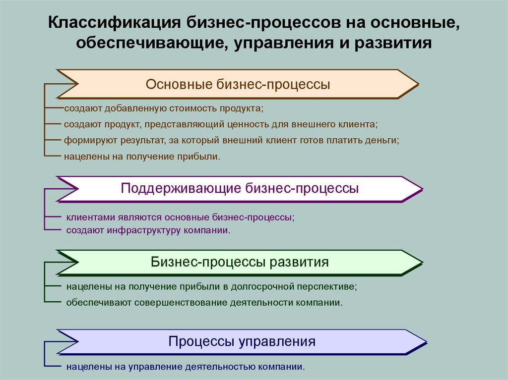 Процессы обеспечения