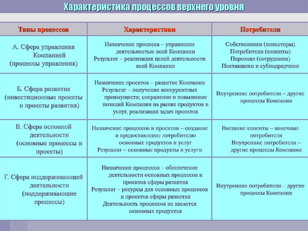 Характеристики процесса управления. Назначение таблицы процессов