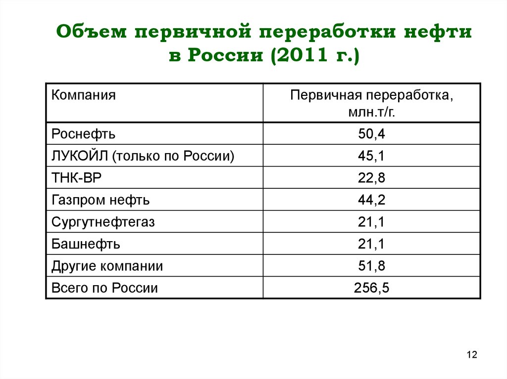 Объем отхода. Объем первичной переработки нефти в России 2020. Объем переработки нефти в России. Объем первичной переработки нефти в России (2011 г.). Объемы переработки нефти.