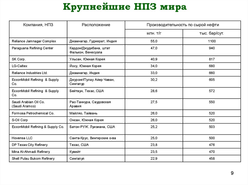 Список нефтеперерабатывающих заводов. Список нефтеперерабатывающих предприятий России.