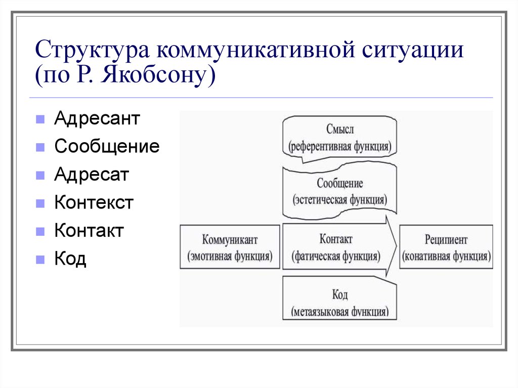 Схема акта коммуникации