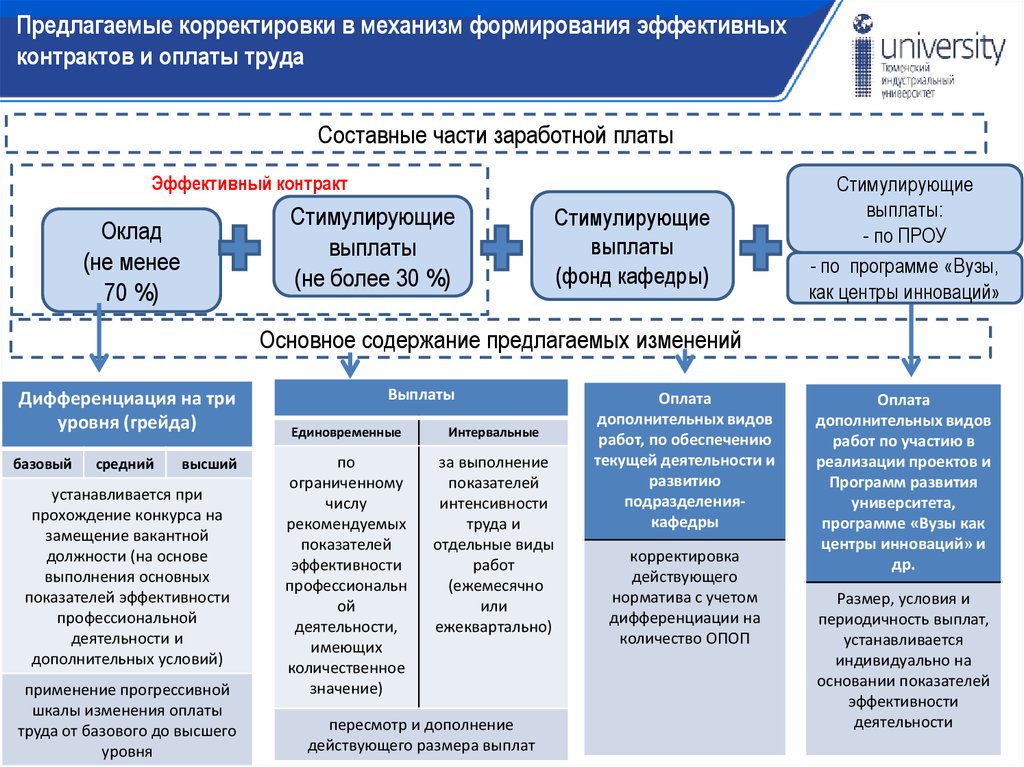 Предложить контракт