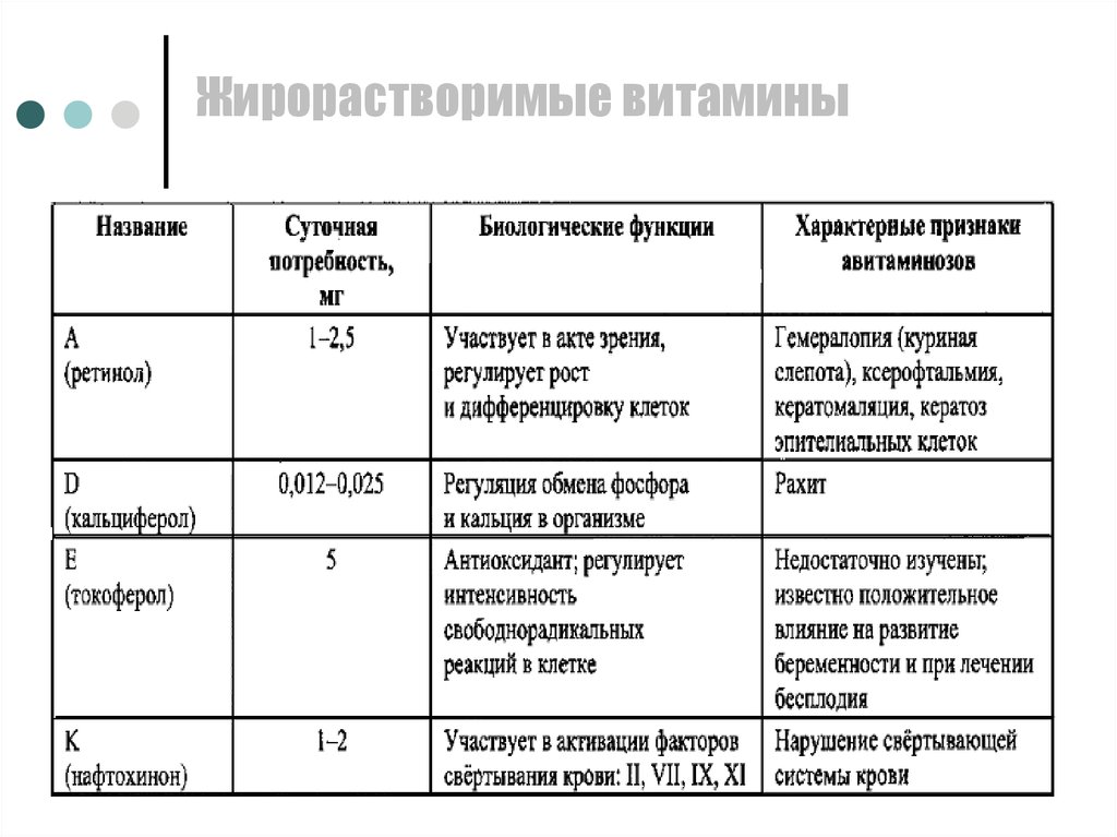 Характеристика a b c d. Функции жирорастворимых витаминов биохимия. Жирорастворимые витамины таблица 8 класс. Жирорастворимые витамины название. Суточная потребность жирорастворимых витаминов.