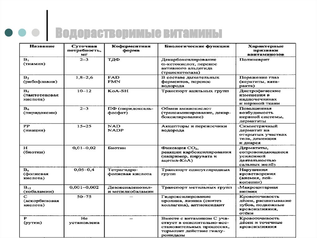 Характеристика водорастворимых витаминов