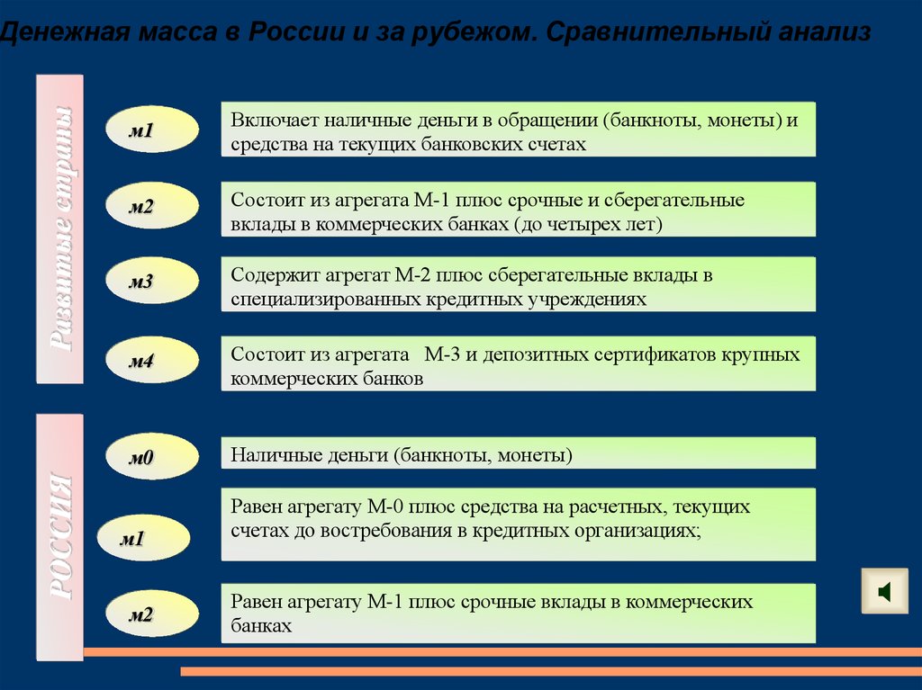 Рубеж сравнение. Сравнительный анализ включает. Денежные масса в России и за рубежом сравнительный анализ. Характеристика денежной массы РФ. Виды денежной массы.