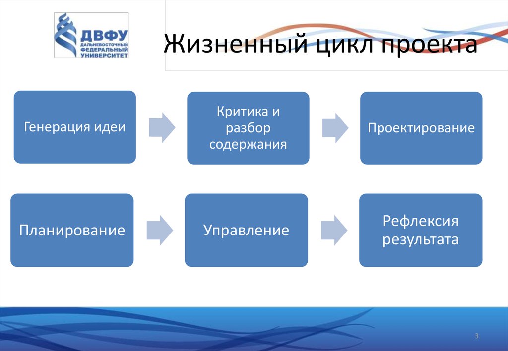 Составляющие проекта