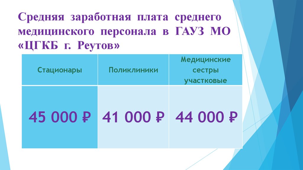 Индекс реутов. Средняя ЗП по Реутове. Средняя ЗП В Звенигороде. Средняя ЗП по Московской области в Реутов.