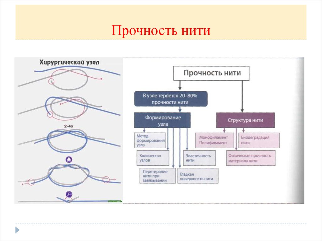 Измерение силы необходимой для разрыва нити проект