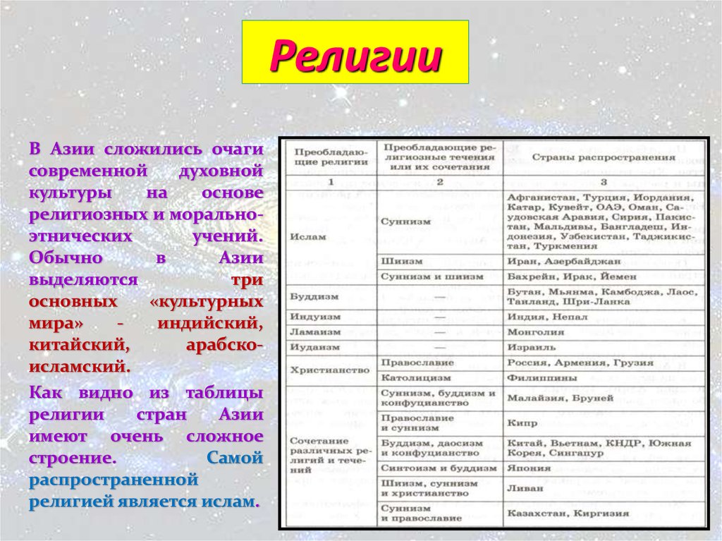 Религии мира презентация 10 класс география