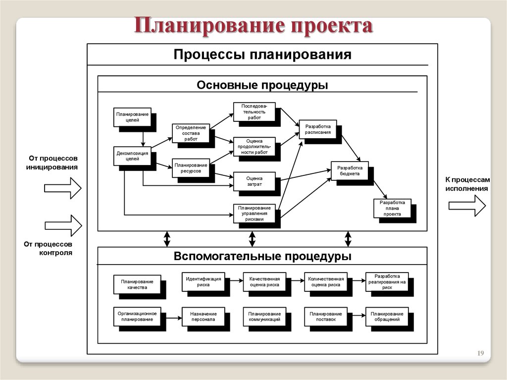 Планирование это в проекте