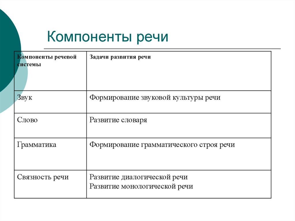 Основные компоненты речи