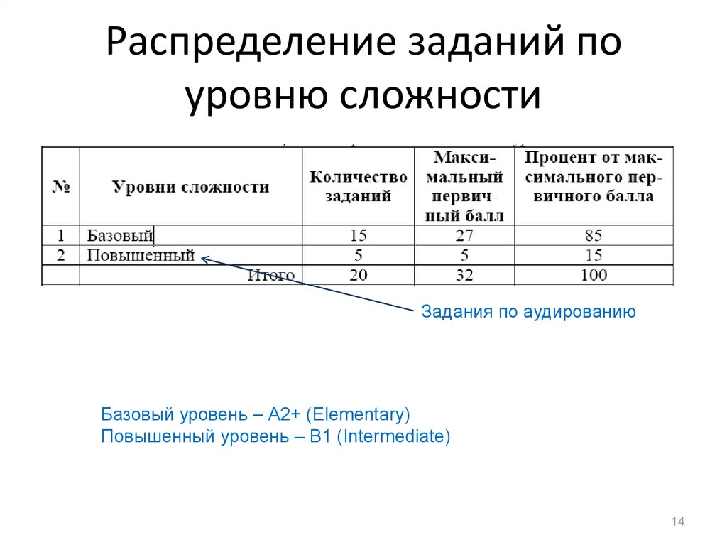 Распределение заданий