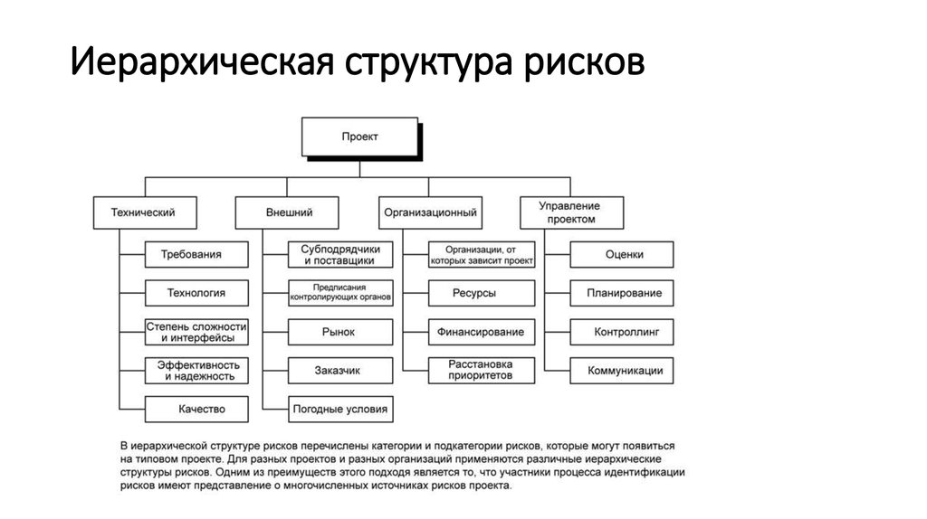 Реферат идентификация рисков в управлении проектами