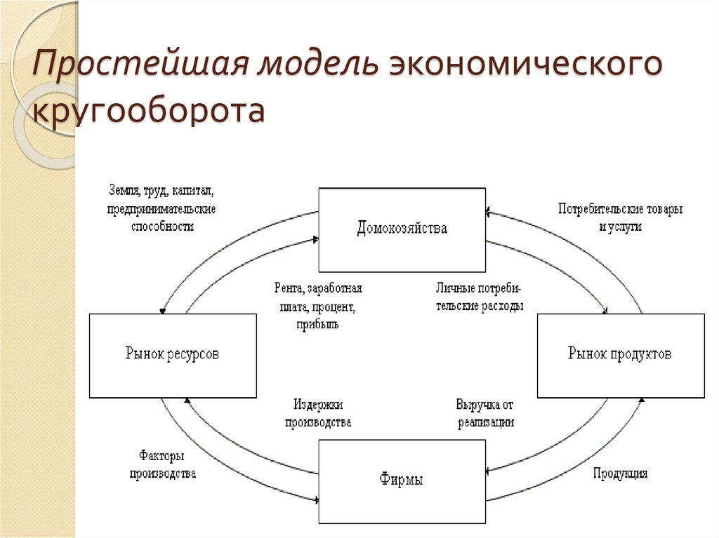 Модель кругооборота рынка. Простейшая модель экономического круговорота. Модель экономического кругооборота. Простейшая модель кругооборота потоков в экономике. 3. Модель экономического кругооборота..