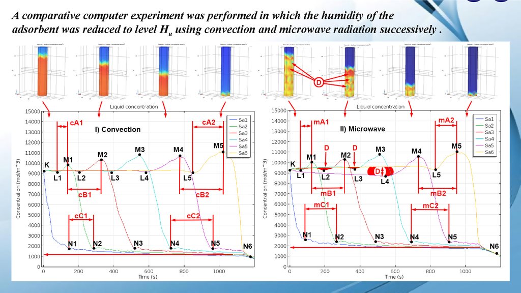 Using Alternative Types Of Energy In The Process Of Regeneration Of The Adsorbents Prezentaciya Onlajn